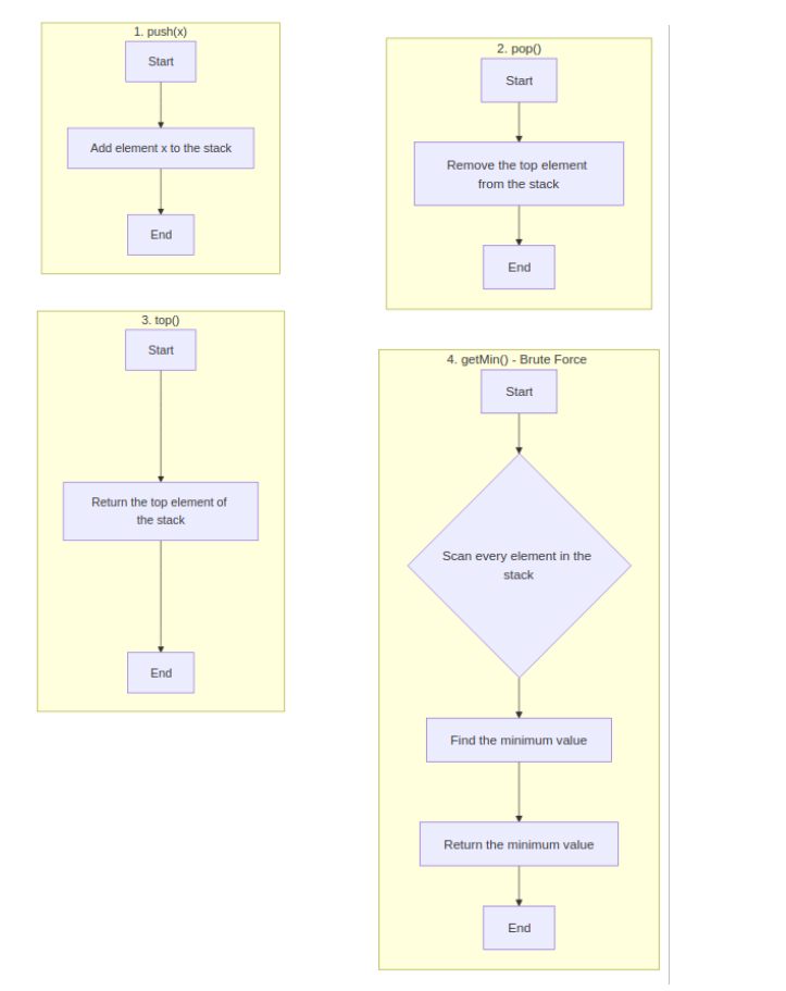 Heap Sort Flowchart