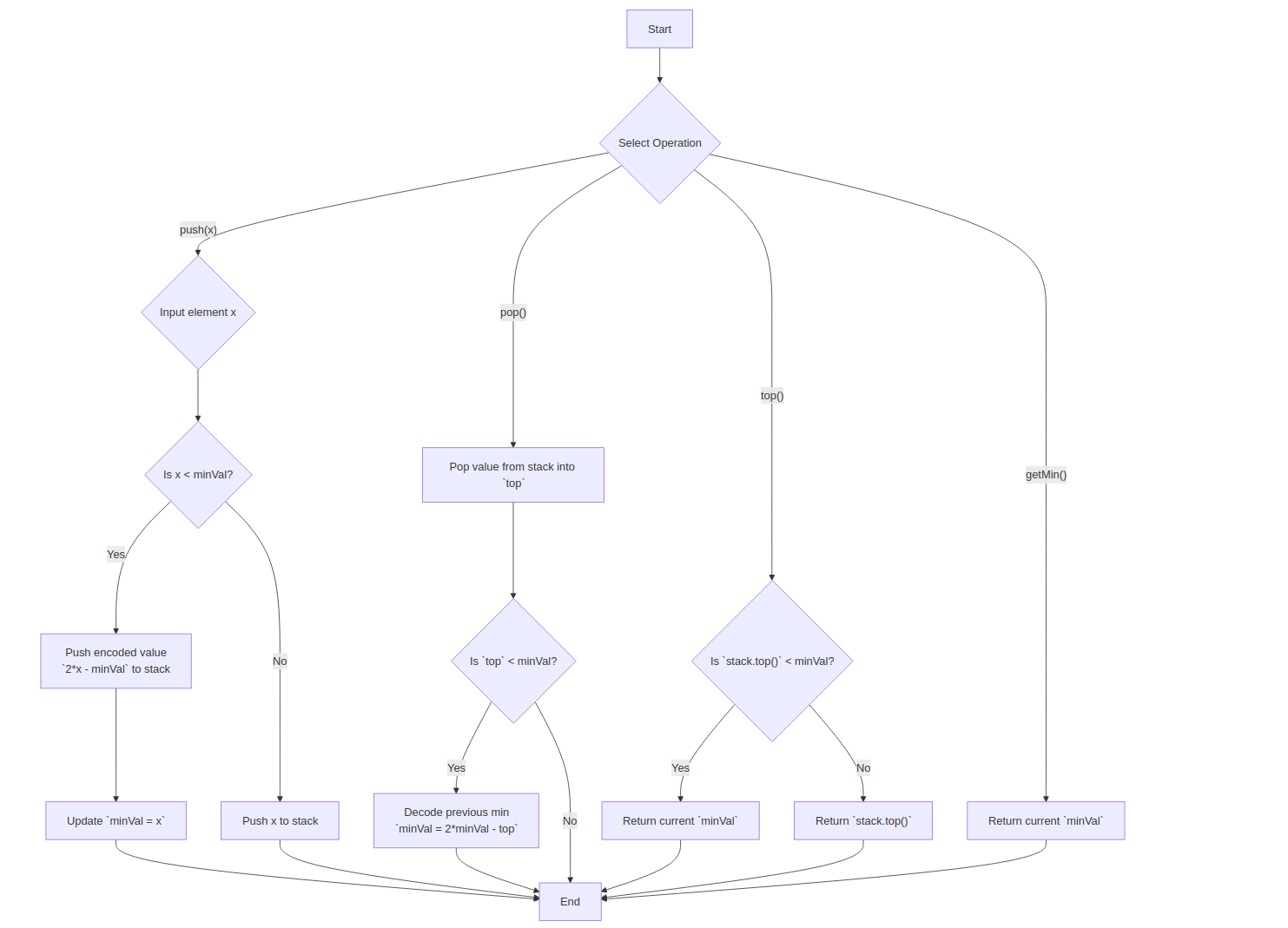 Heap Sort Flowchart