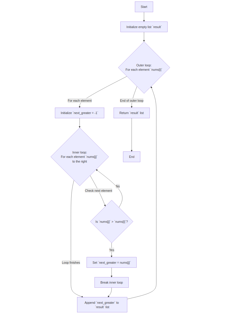 Heap Sort Flowchart