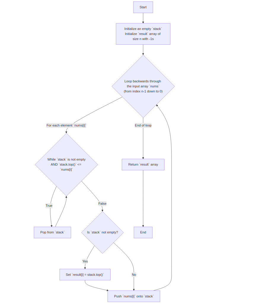 Heap Sort Flowchart