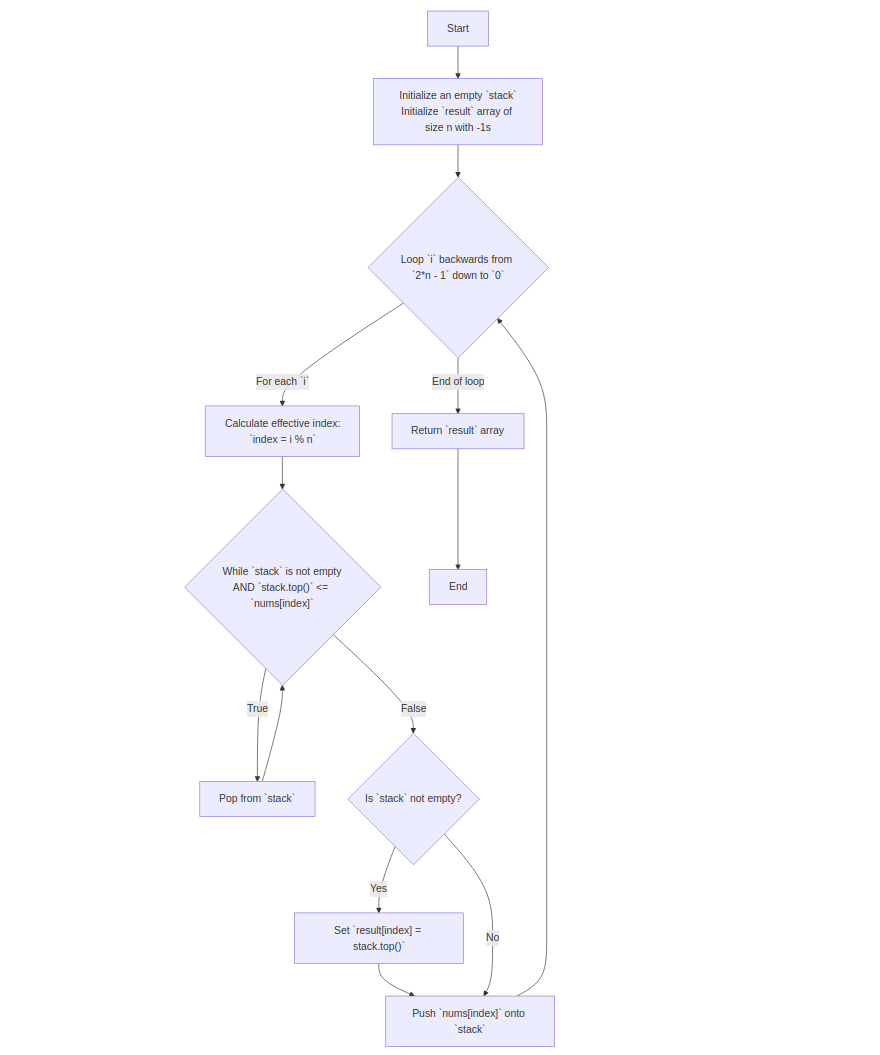 Heap Sort Flowchart