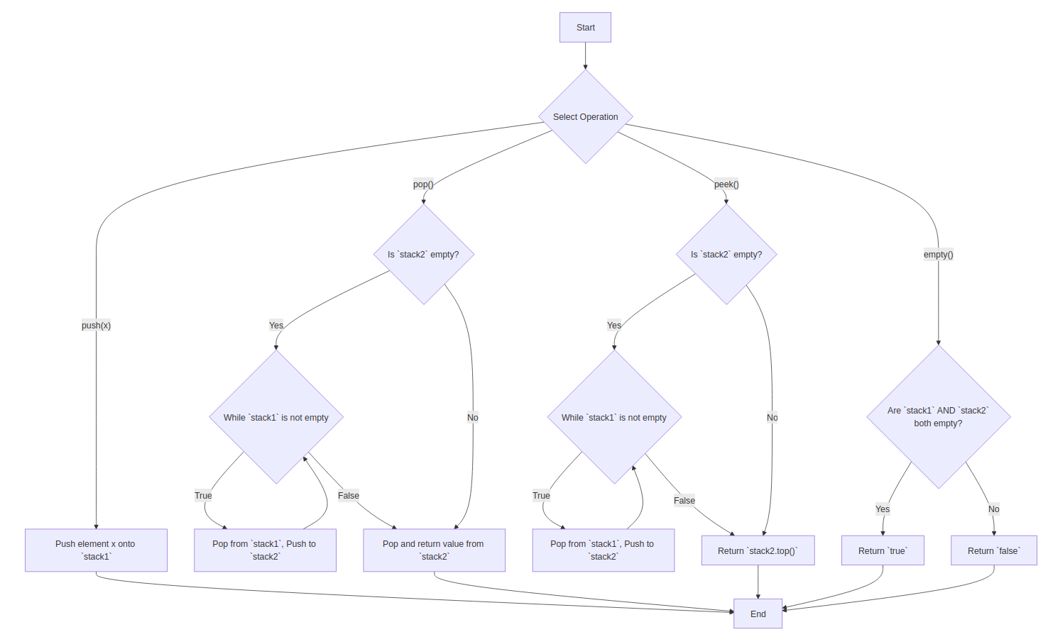 Heap Sort Flowchart