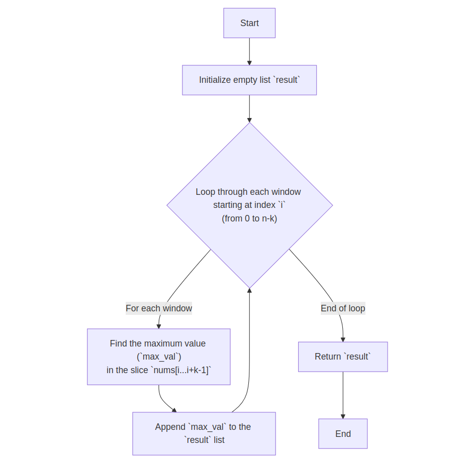 Heap Sort Flowchart
