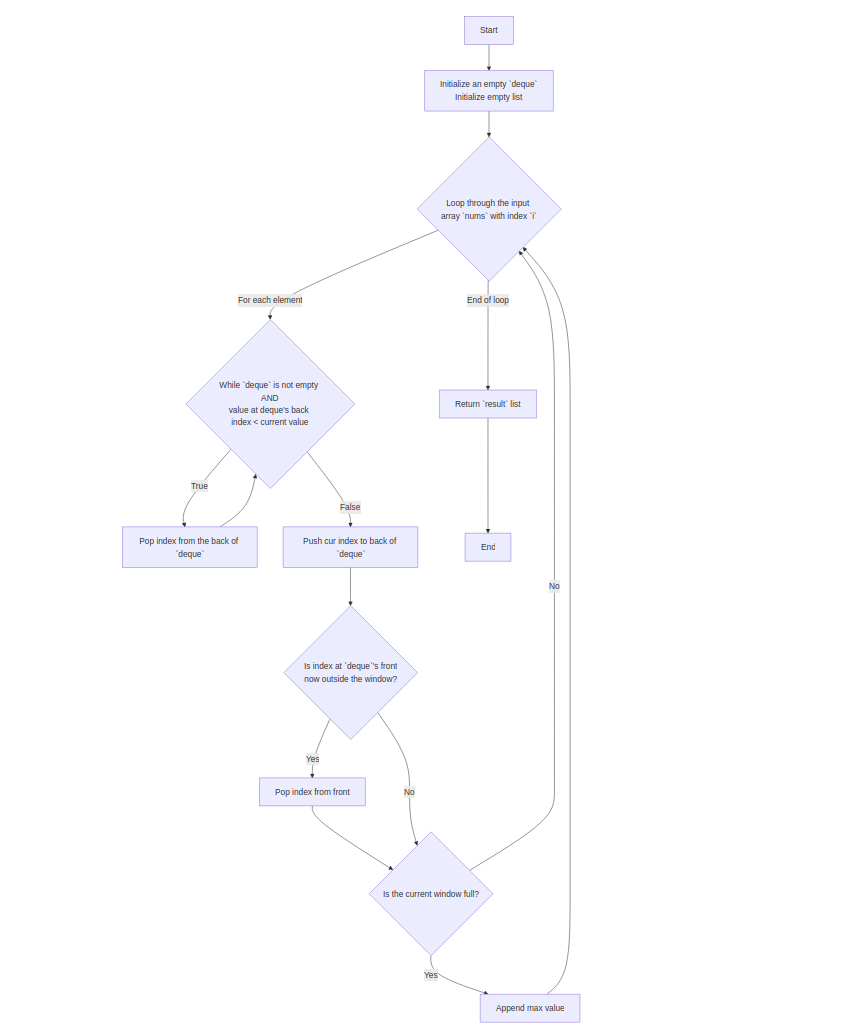 Heap Sort Flowchart