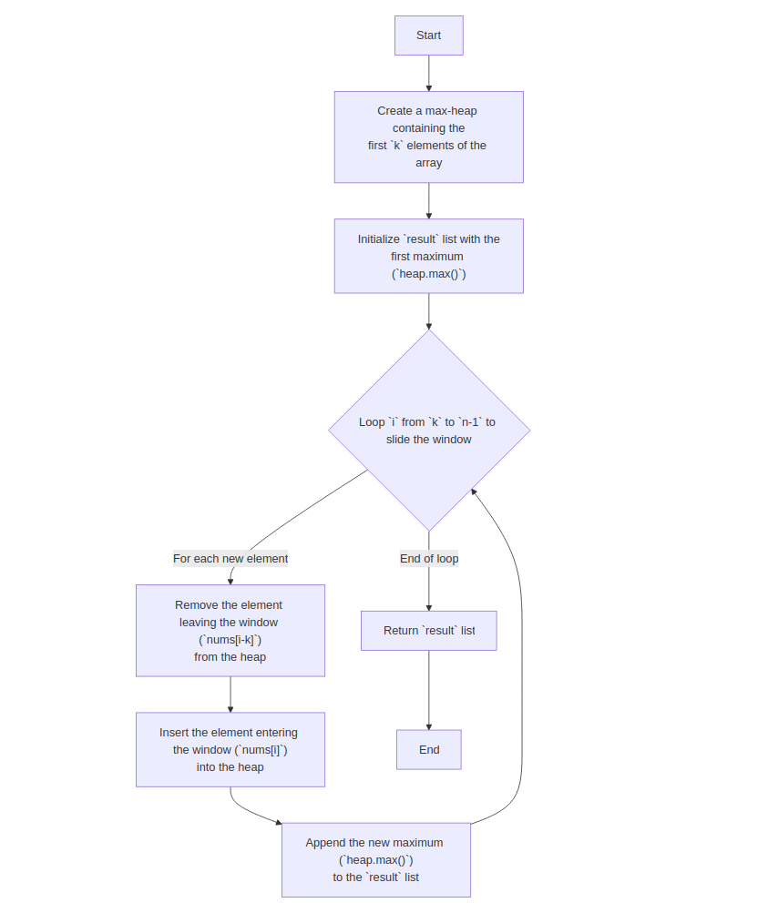 Heap Sort Flowchart