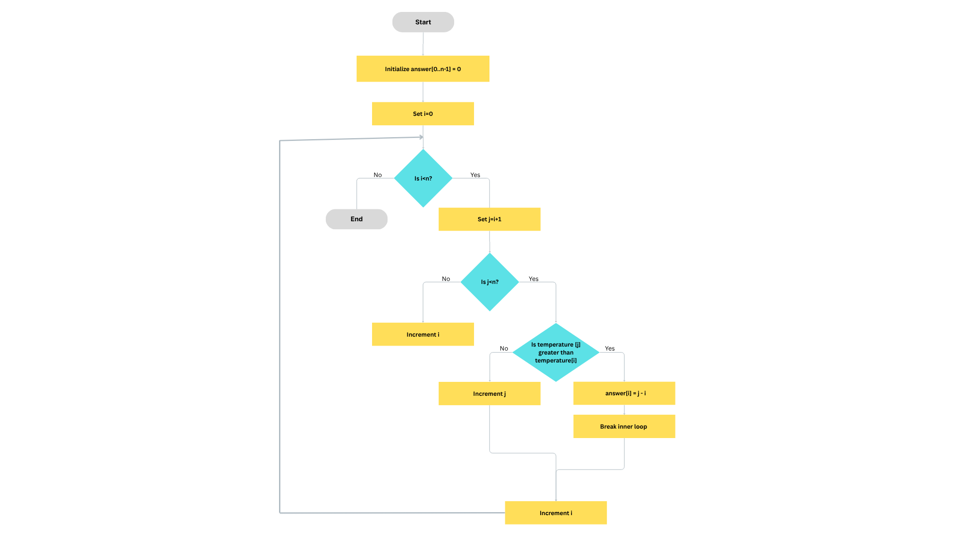 Daily Temperatures Brute Force Flowchart