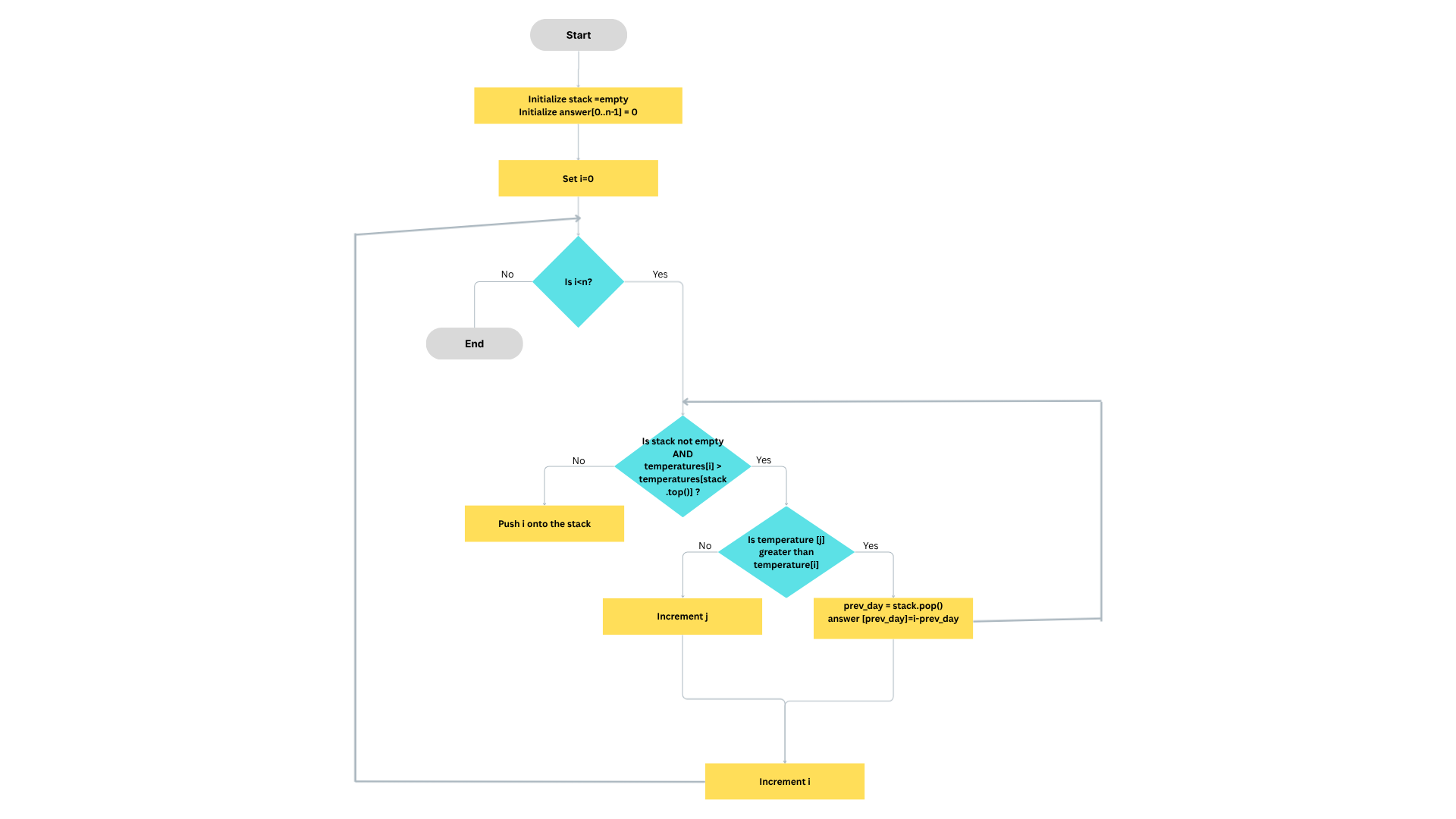 Daily Temperatures Monotonic Stack Flowchart