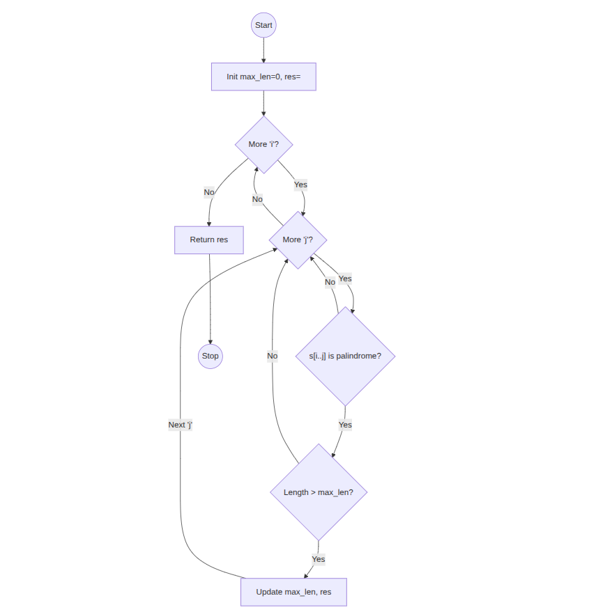 Heap Sort Flowchart