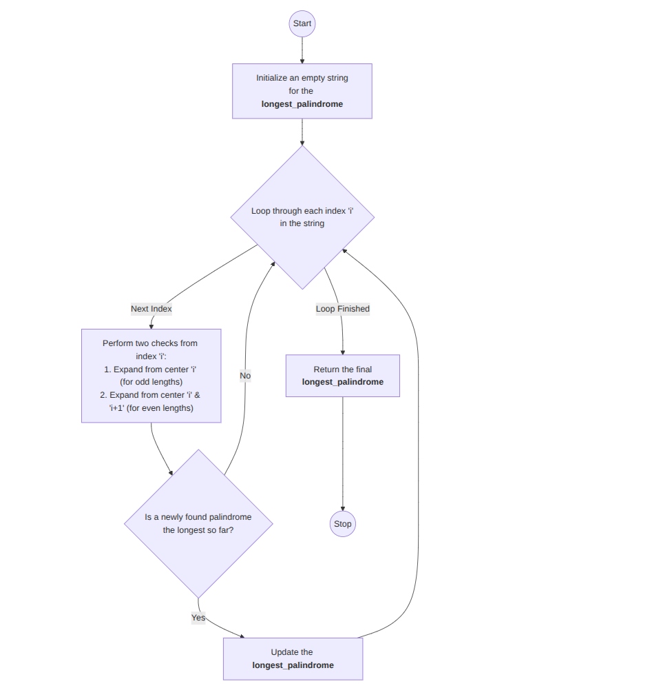 Heap Sort Flowchart