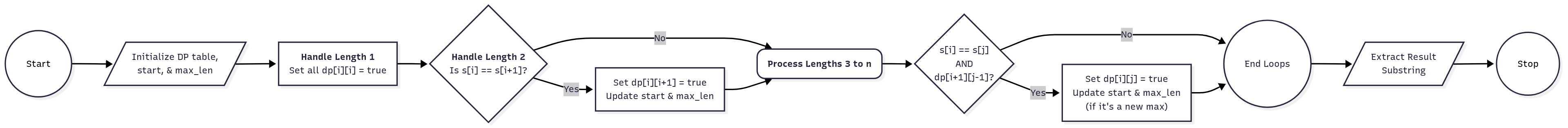 Heap Sort Flowchart