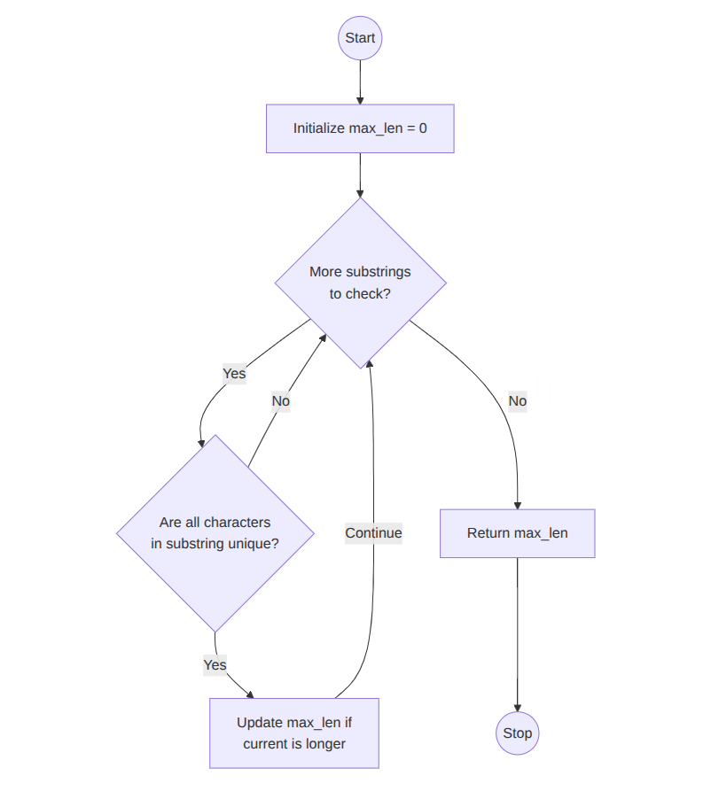 Heap Sort Flowchart