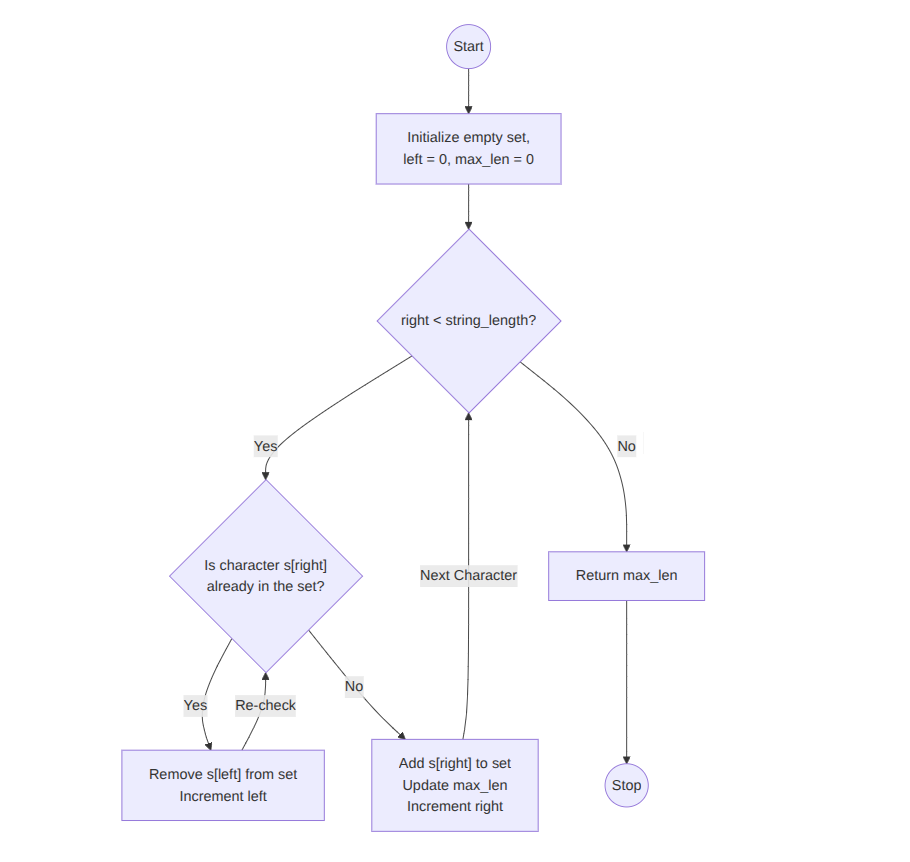 Heap Sort Flowchart