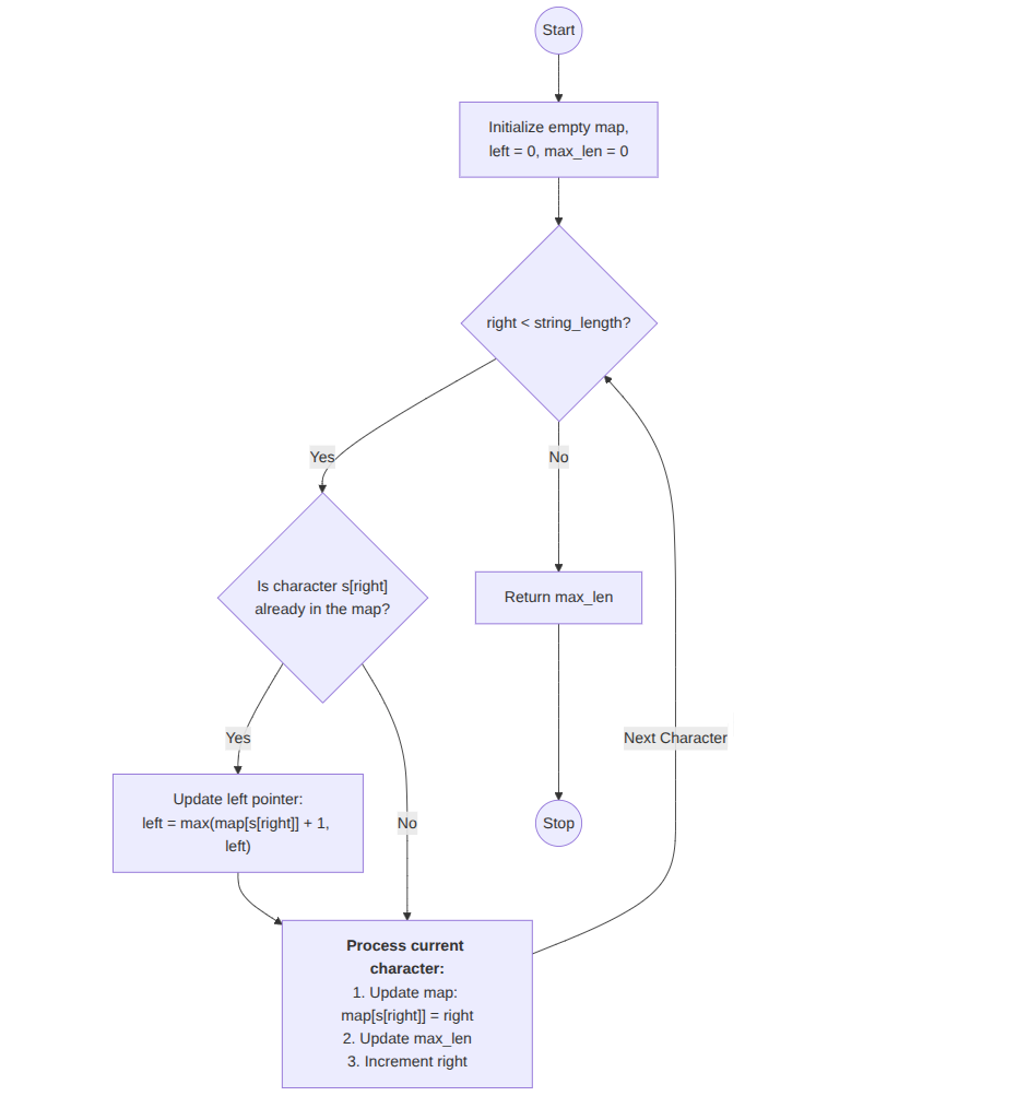 Heap Sort Flowchart