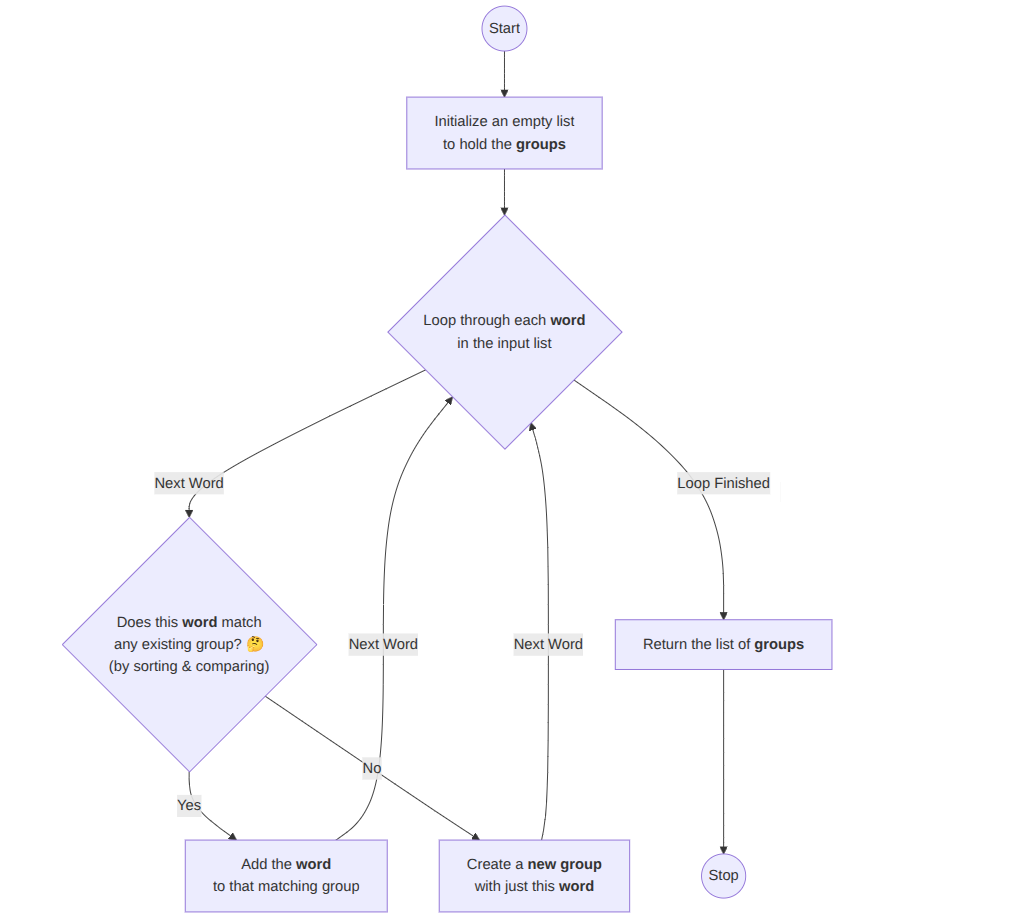 Heap Sort Flowchart
