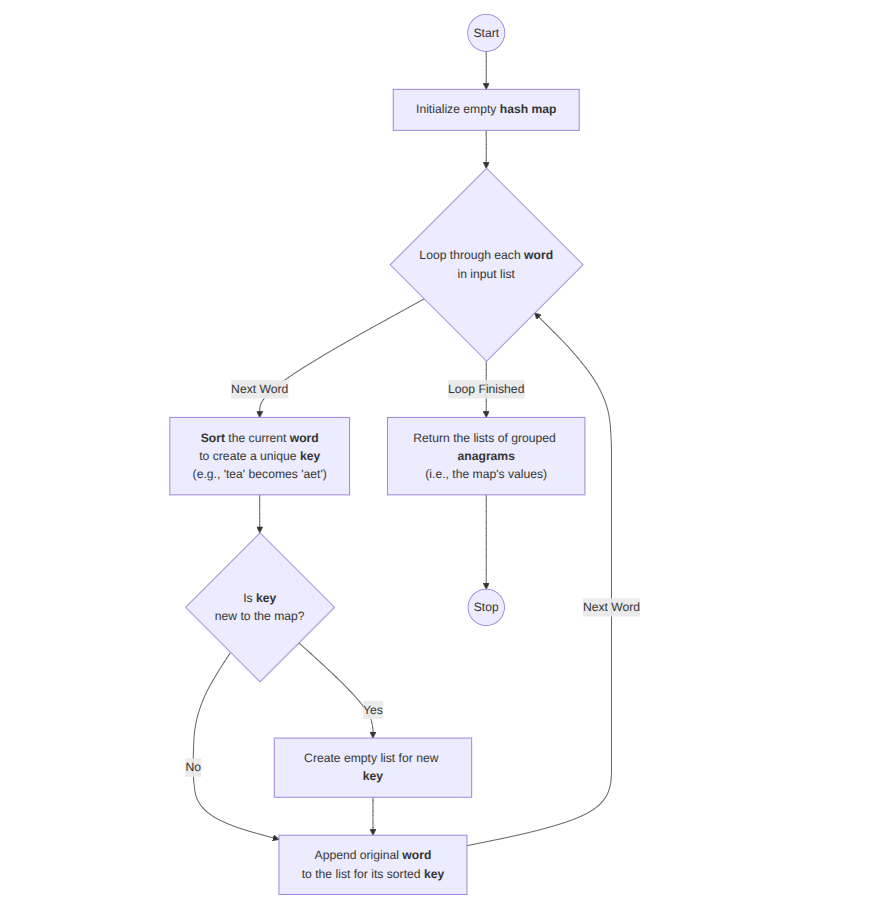 Heap Sort Flowchart