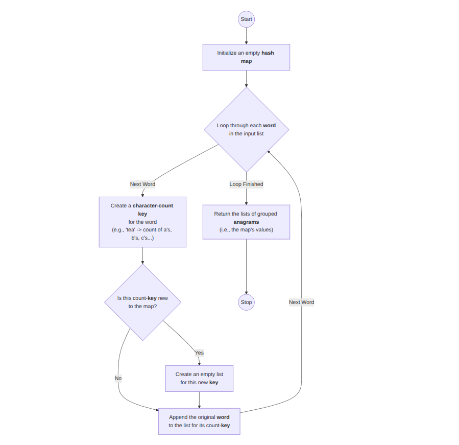 Heap Sort Flowchart