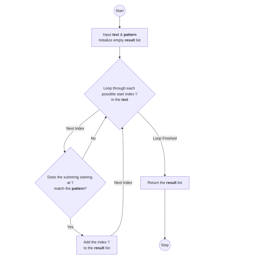 Heap Sort Flowchart