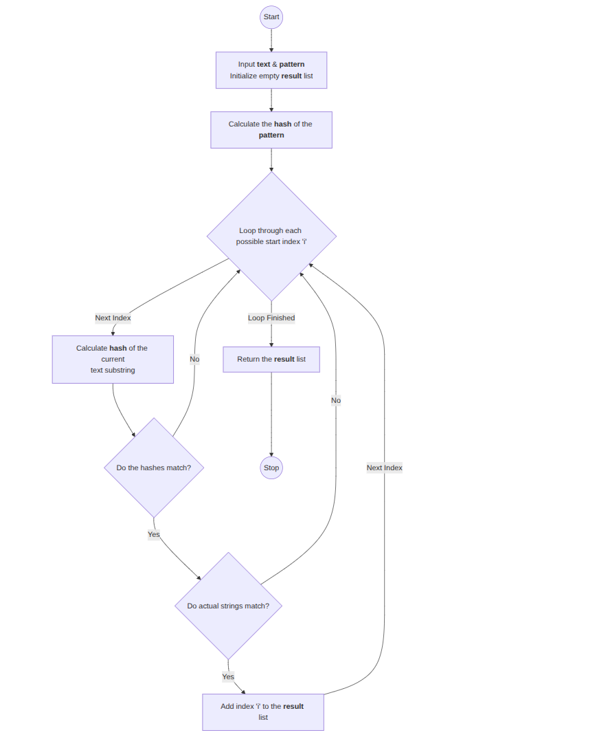 Heap Sort Flowchart
