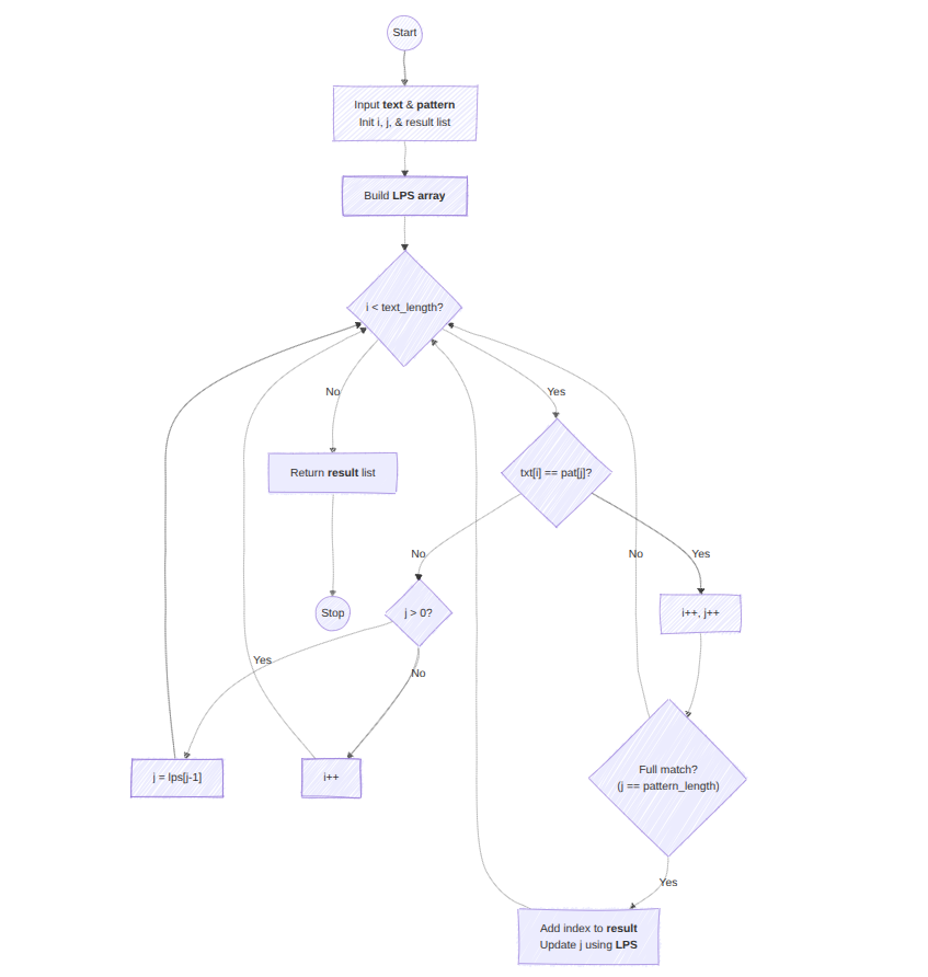 Heap Sort Flowchart