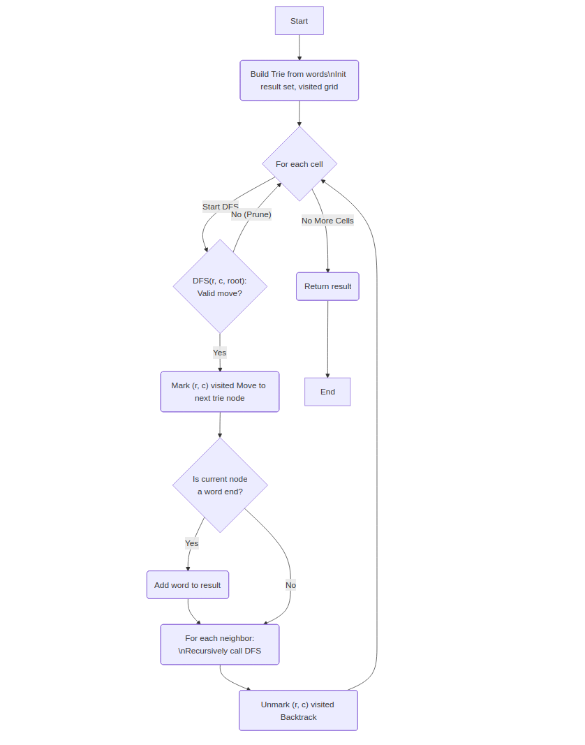 Tries Flowchart